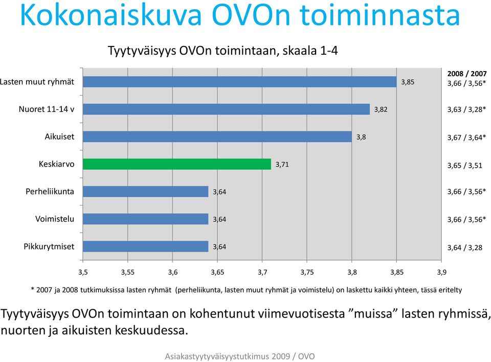 3,28 3,5 3,55 3,6 3,65 3,7 3,75 3,8 3,85 3,9 * 2007 ja 2008 tutkimuksissa lasten ryhmät (perheliikunta, lasten muut ryhmät ja voimistelu) on