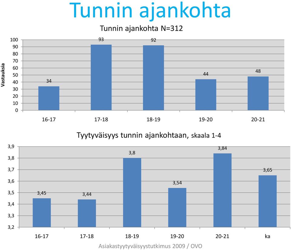 19-20 20-21 Tyytyväisyys tunnin ajankohtaan, skaala 1-4 3,84 3,8