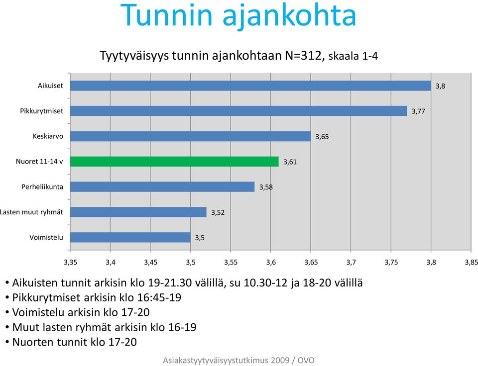 3,65 3,7 3,75 3,8 3,85 Aikuisten tunnit arkisin klo 19-21.30 välillä, su 10.