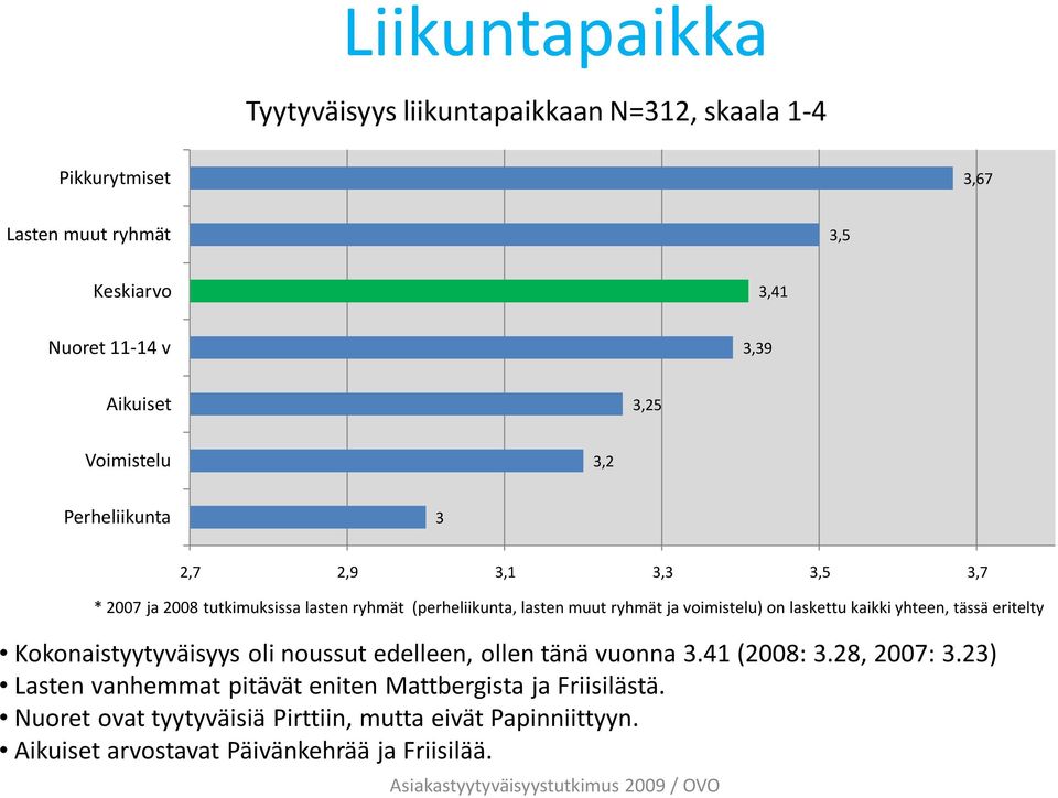 voimistelu) on laskettu kaikki yhteen, tässä eritelty Kokonaistyytyväisyys oli noussut edelleen, ollen tänä vuonna 3.41 (2008: 3.28, 2007: 3.