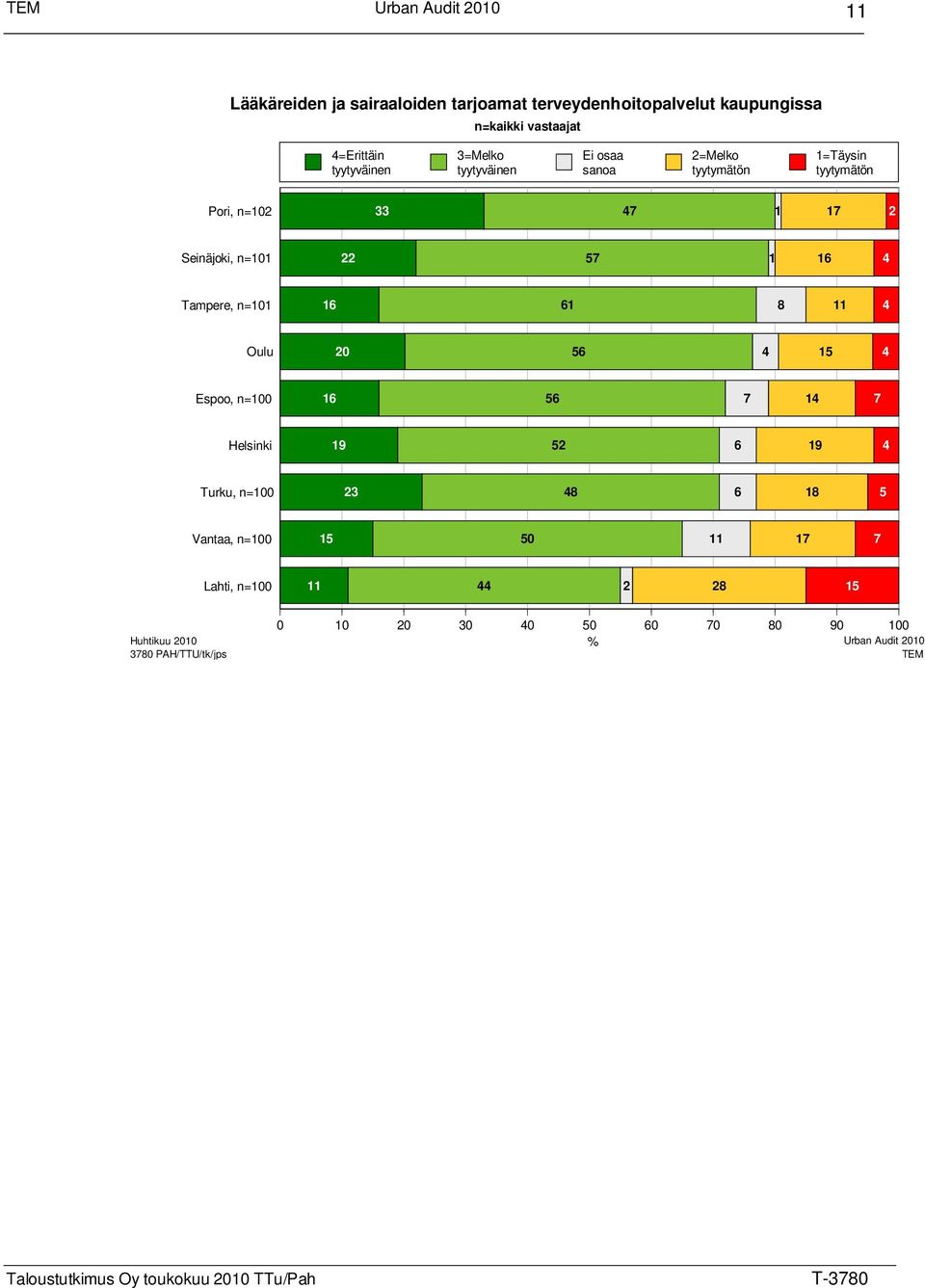22 57 1 16 4 Tampere, n=101 16 61 8 11 4 Oulu 20 56 4 15 4 Espoo, n=100 16 56 7 14 7