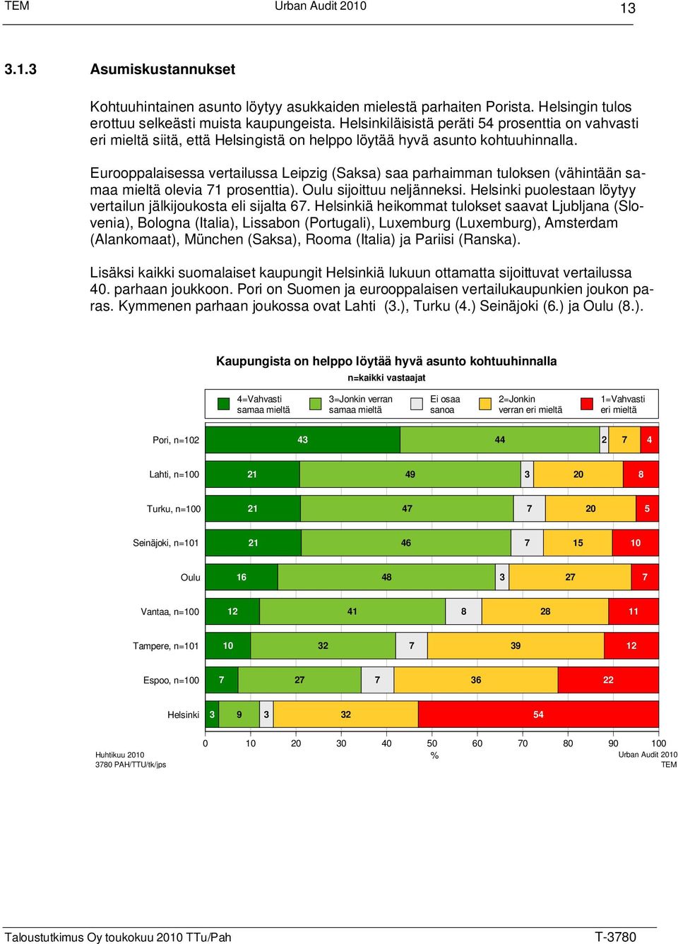 Eurooppalaisessa vertailussa Leipzig (Saksa) saa parhaimman tuloksen (vähintään samaa mieltä olevia 71 prosenttia). Oulu sijoittuu neljänneksi.