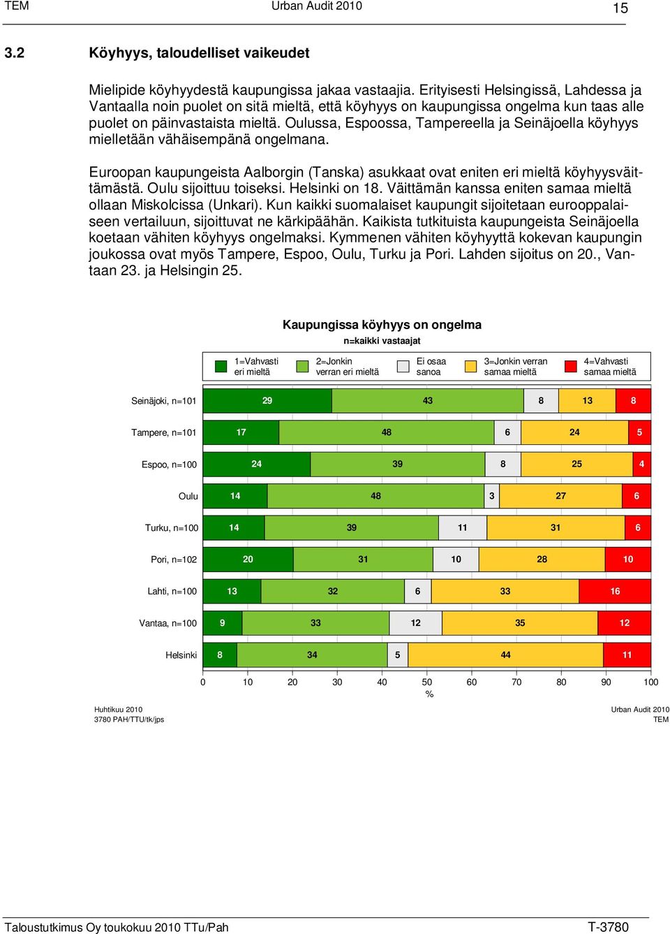 Oulussa, Espoossa, Tampereella ja Seinäjoella köyhyys mielletään vähäisempänä ongelmana. Euroopan kaupungeista Aalborgin (Tanska) asukkaat ovat eniten eri mieltä köyhyysväittämästä.