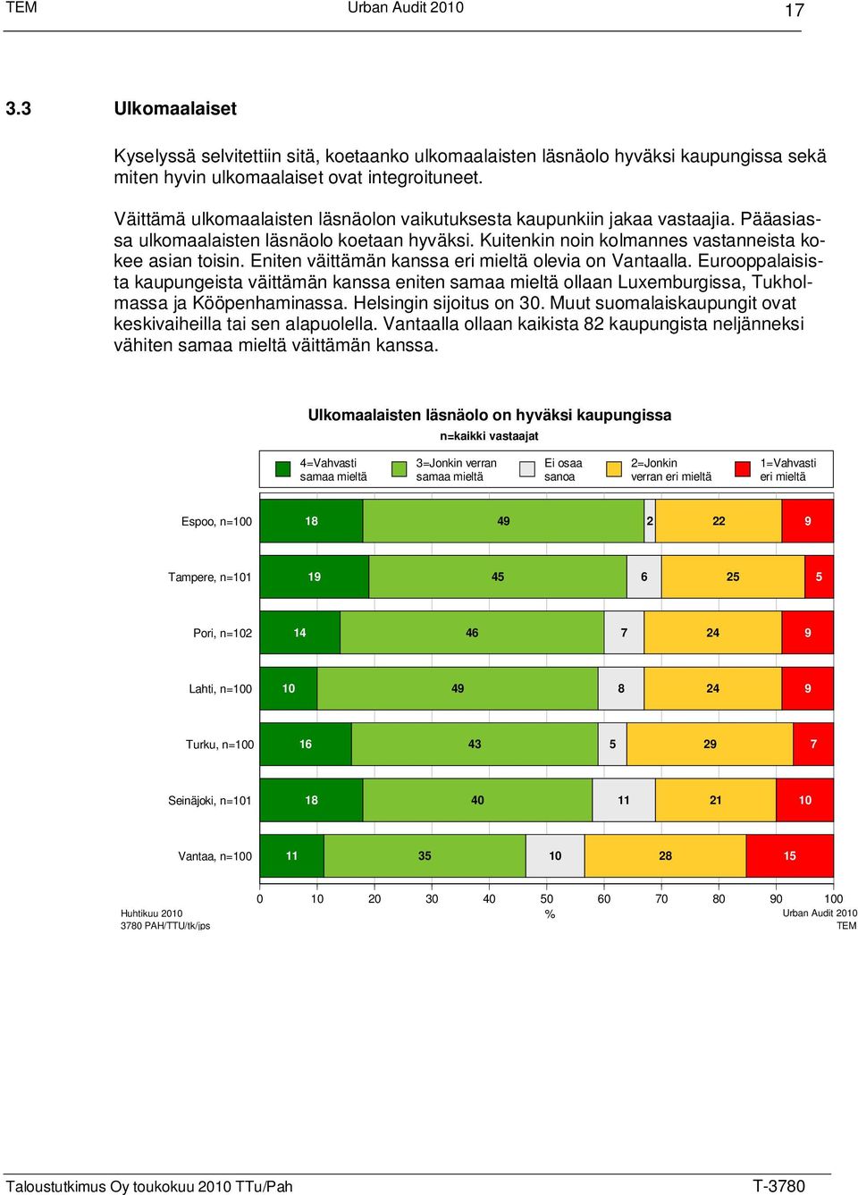 Eniten väittämän kanssa eri mieltä olevia on Vantaalla. Eurooppalaisista kaupungeista väittämän kanssa eniten ollaan Luxemburgissa, Tukholmassa ja Kööpenhaminassa. Helsingin sijoitus on 30.