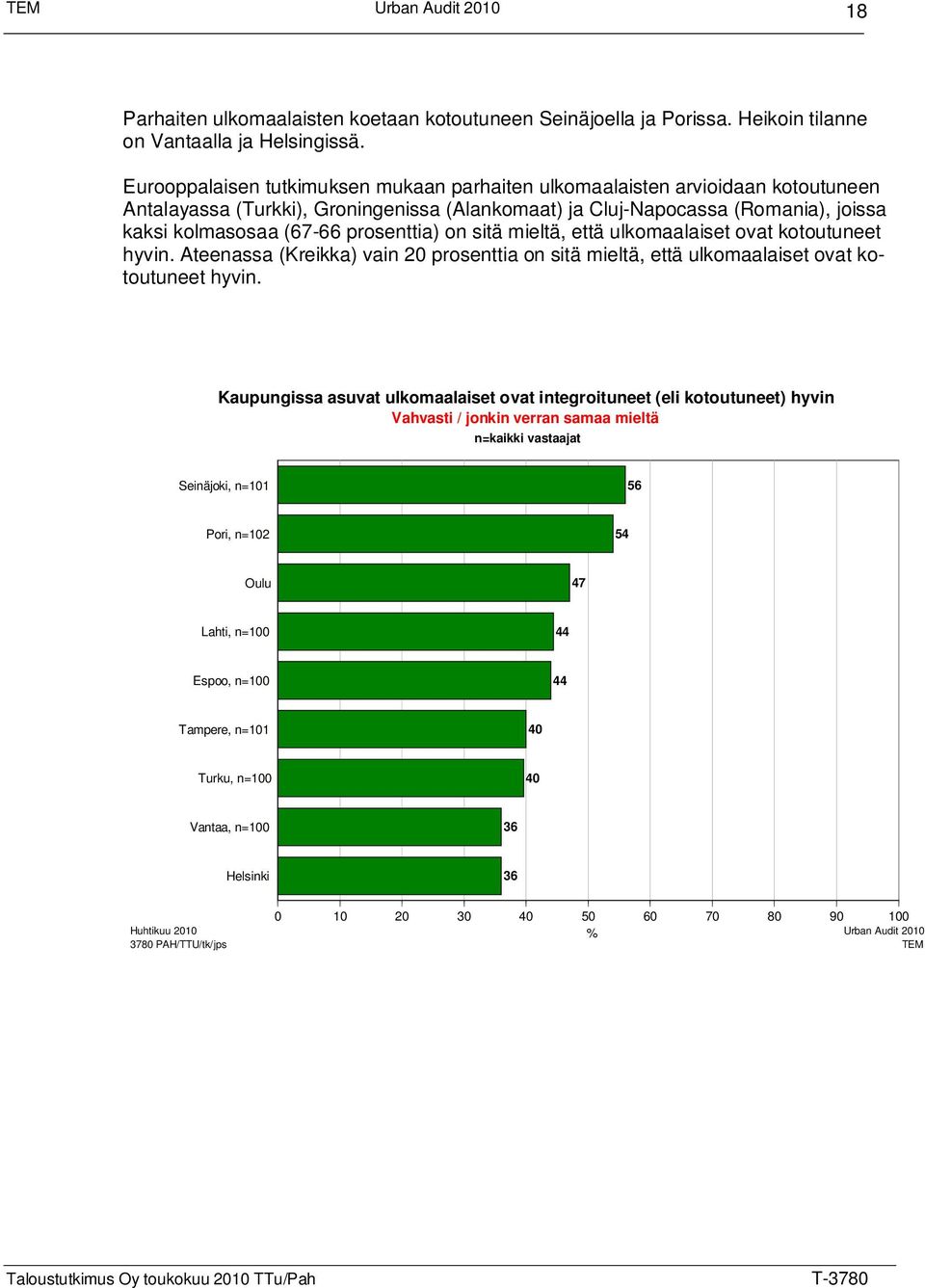 (67-66 prosenttia) on sitä mieltä, että ulkomaalaiset ovat kotoutuneet hyvin. Ateenassa (Kreikka) vain 20 prosenttia on sitä mieltä, että ulkomaalaiset ovat kotoutuneet hyvin.