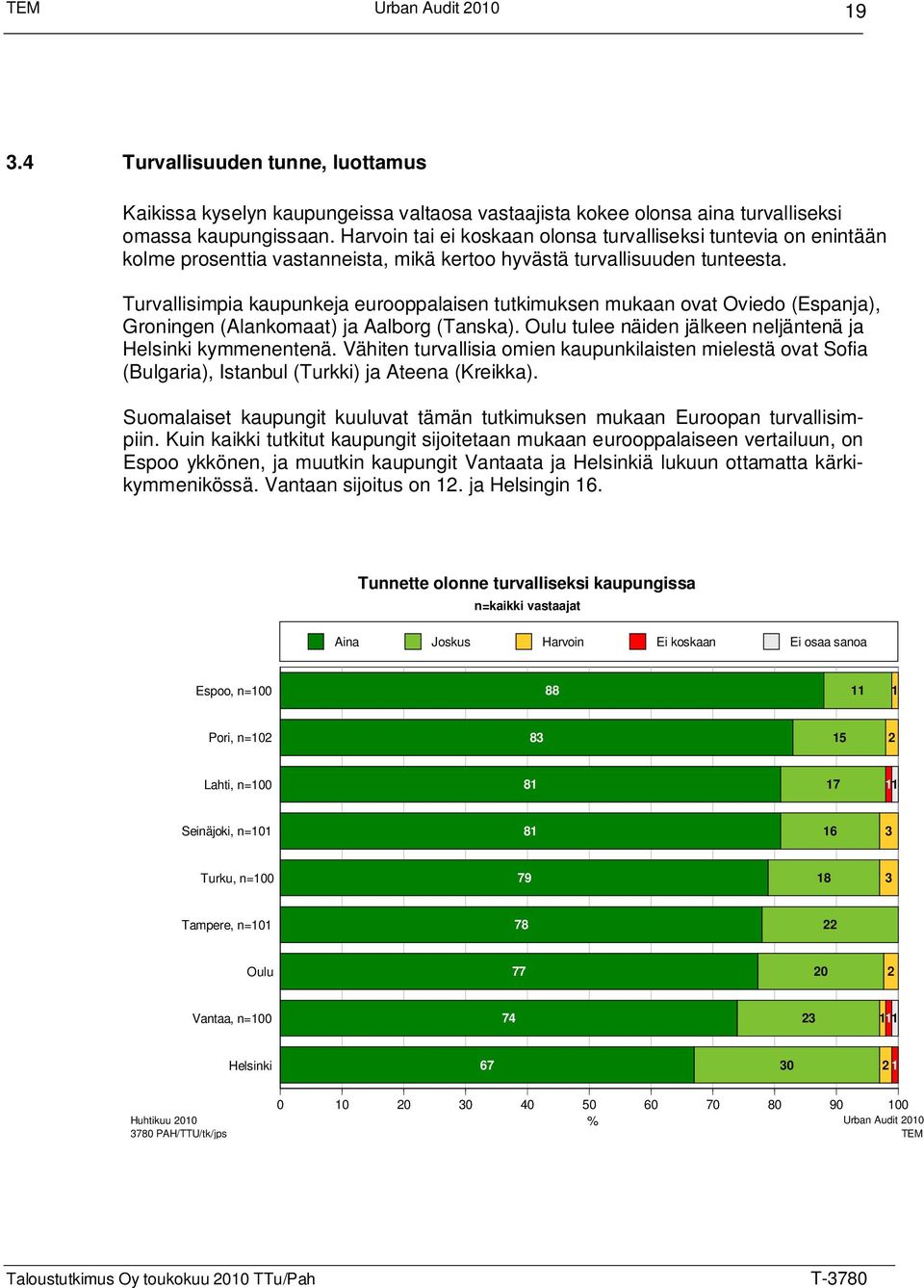 Turvallisimpia kaupunkeja eurooppalaisen tutkimuksen mukaan ovat Oviedo (Espanja), Groningen (Alankomaat) ja Aalborg (Tanska). Oulu tulee näiden jälkeen neljäntenä ja Helsinki kymmenentenä.