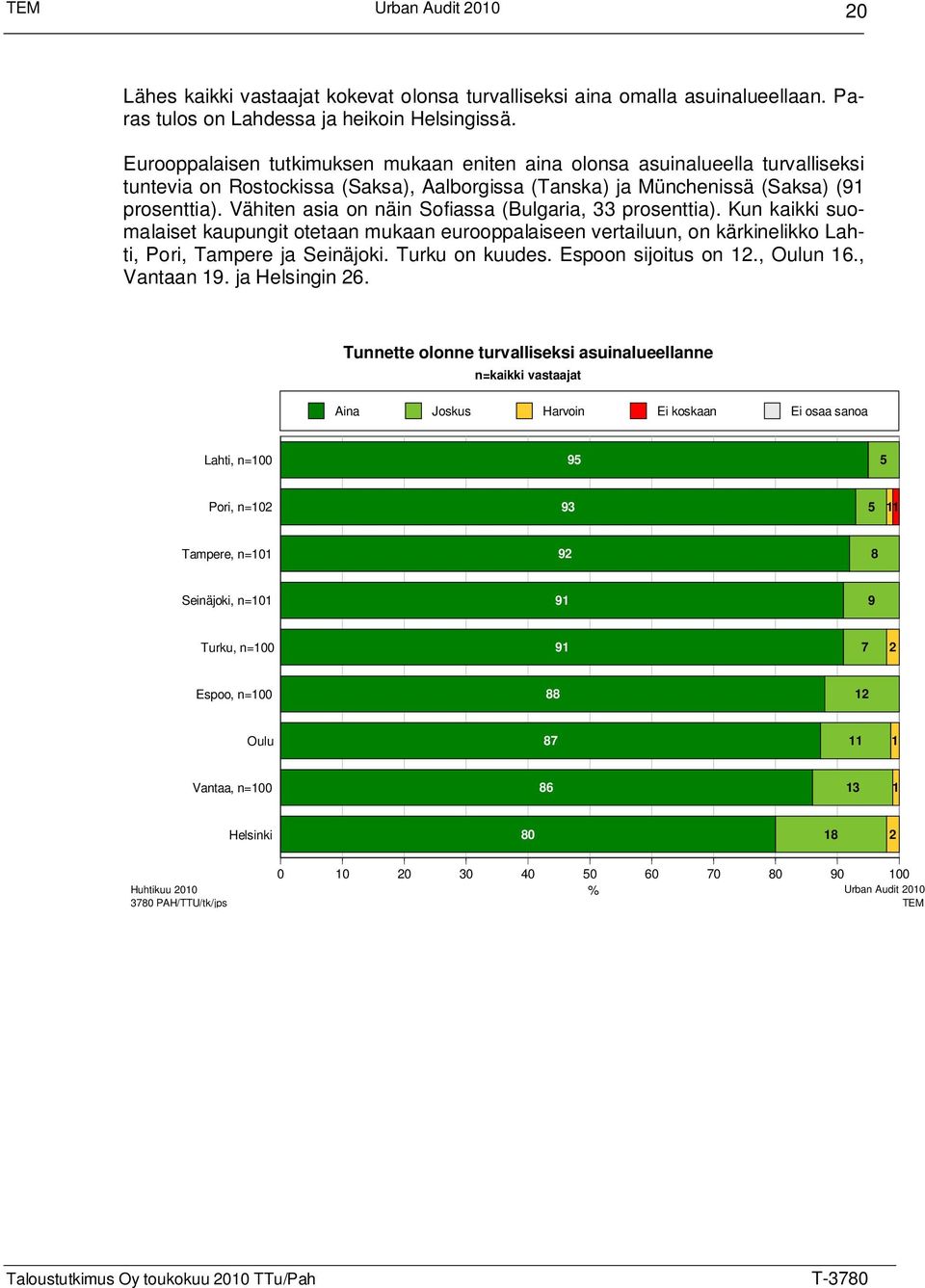 Vähiten asia on näin Sofiassa (Bulgaria, 33 prosenttia). Kun kaikki suomalaiset kaupungit otetaan mukaan eurooppalaiseen vertailuun, on kärkinelikko Lahti, Pori, Tampere ja Seinäjoki. Turku on kuudes.