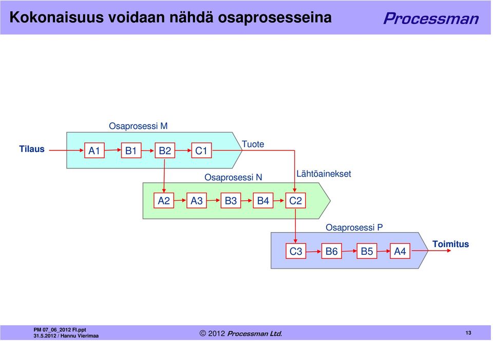 B1 B2 C1 Tuote Osaprosessi N