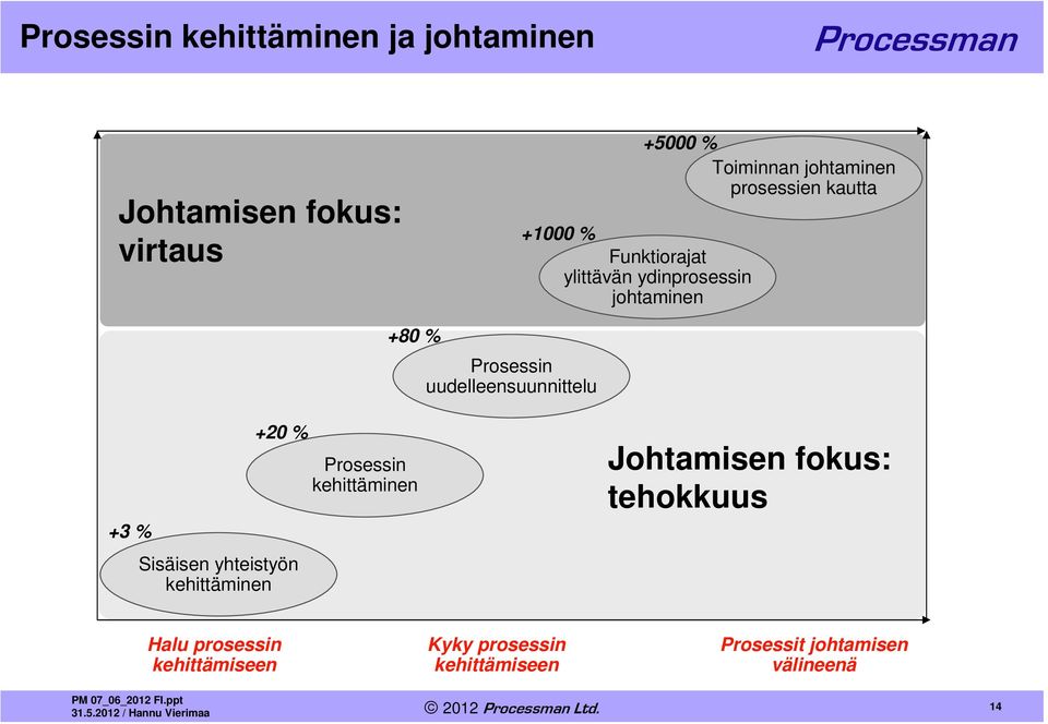 uudelleensuunnittelu +3 % +20 % Sisäisen yhteistyön kehittäminen Prosessin kehittäminen