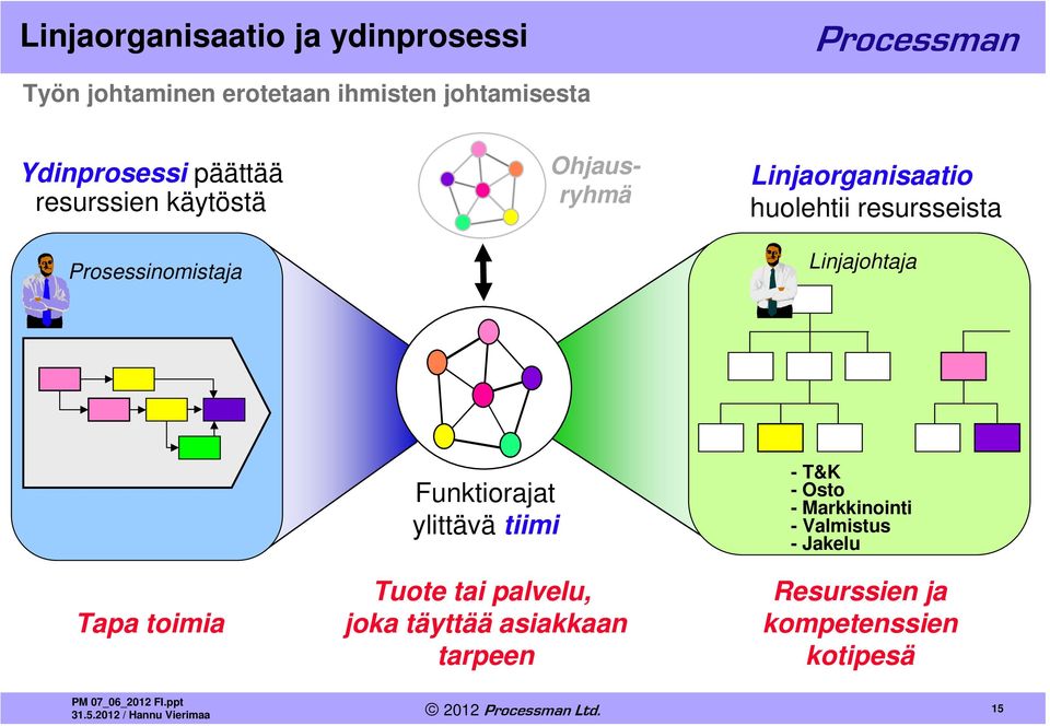 resursseista Linjajohtaja Tapa toimia Funktiorajat ylittävä tiimi Tuote tai palvelu, joka