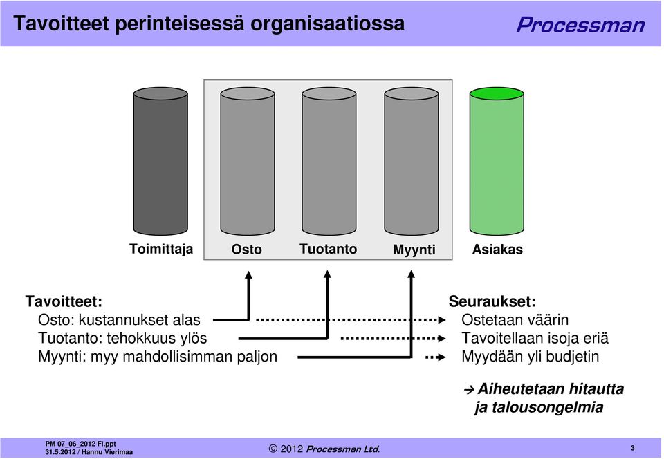 Myynti: myy mahdollisimman paljon Seuraukset: Ostetaan väärin