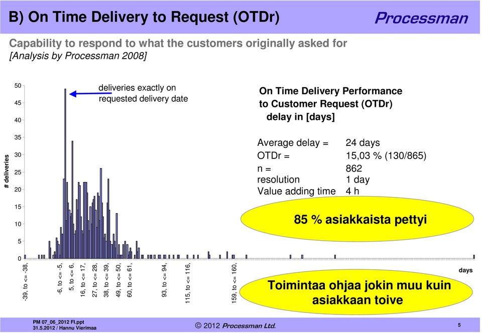 OTDr = 15,03 % (130/865) n = 862 resolution 1 day Value adding time 4 h 85 % asiakkaista pettyi 5 0-39, to <= -38, -6, to <= -5, 5, to <= 6, 16, to <=