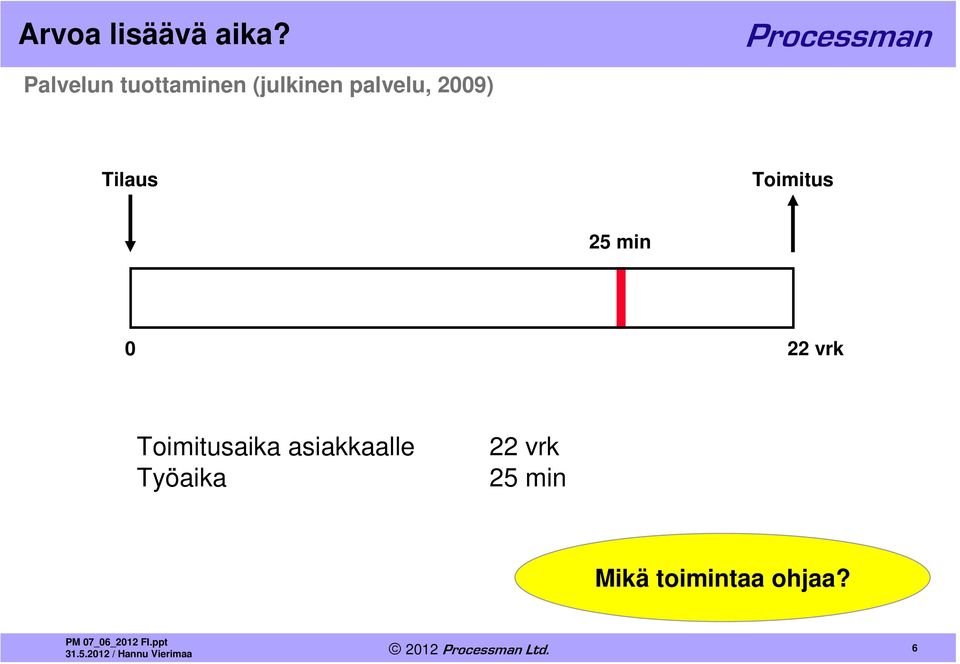 2009) Tilaus Toimitus 25 min 0 22 vrk