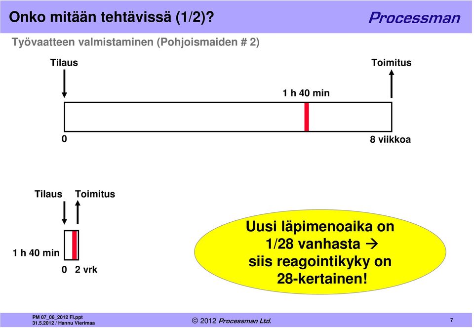 Toimitus 1 h 40 min 0 8 viikkoa Tilaus Toimitus 1 h 40