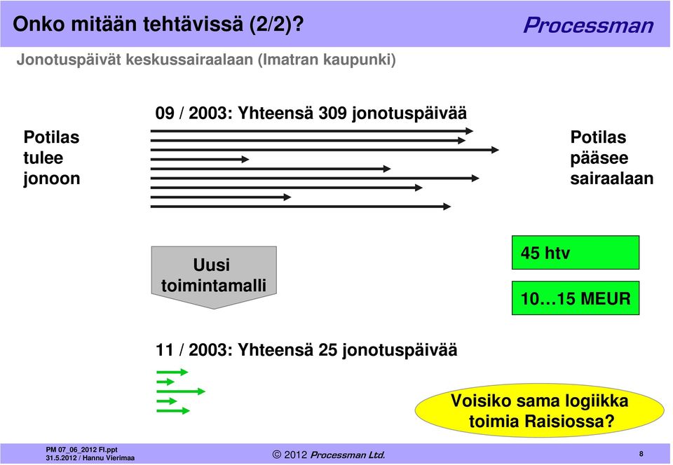 jonoon 09 / 2003: Yhteensä 309 jonotuspäivää Potilas pääsee