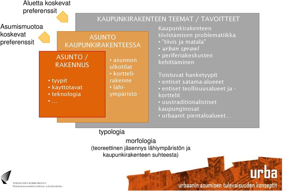 lähiympäristön ja kaupunkirakenteen suhteesta) Kaupunkirakenteen tiivistämisen problematiikka tiivis ja matala urban sprawl periferiakeskusten