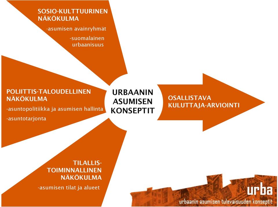 asumisen hallinta -asuntotarjonta URBAANIN ASUMISEN KONSEPTIT