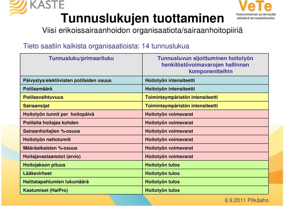 Hoitajavastaanotot (arvio) Hoitojakson pituus Lääkevirheet Haittatapahtumien lukumäärä Kaatumiset (HaiPro) Tunnusluvun sijoittuminen hoitotyön henkilöstövoimavarojen hallinnan komponentteihin