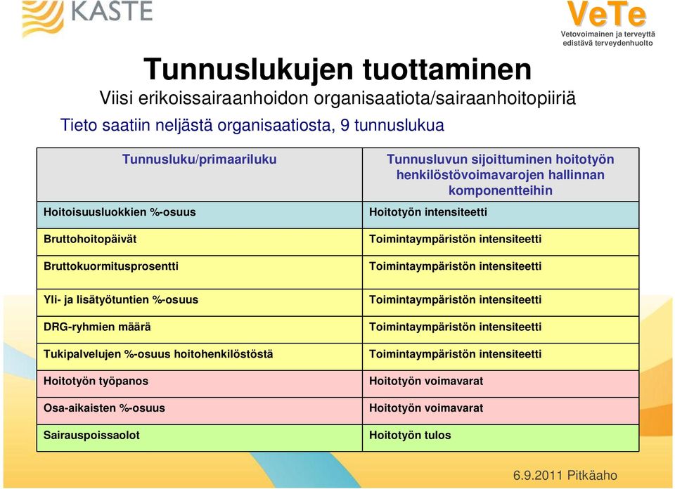 intensiteetti Toimintaympäristön intensiteetti Toimintaympäristön intensiteetti Yli- ja lisätyötuntien %-osuus DRG-ryhmien määrä Tukipalvelujen %-osuus hoitohenkilöstöstä