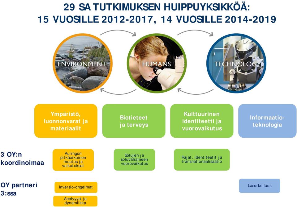 koordinoimaa Auringon pitkäaikainen muutos ja vaikutukset Solujen ja soluväliaineen vuorovaikutus Rajat,