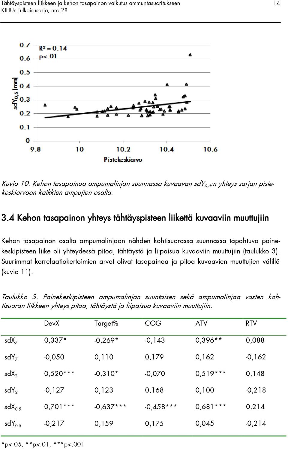 4 Kehon tasapainon yhteys tähtäyspisteen liikettä kuvaaviin muuttujiin Kehon tasapainon osalta ampumalinjaan nähden kohtisuorassa suunnassa tapahtuva painekeskipisteen liike oli yhteydessä pitoa,