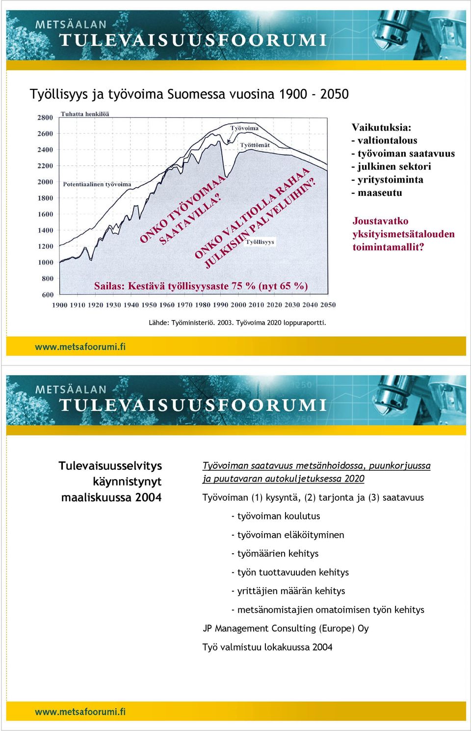 Sailas: Kestävä työllisyysaste 75 % (nyt 65 %) Lähde: Työministeriö. 2003. Työvoima 2020 loppuraportti.