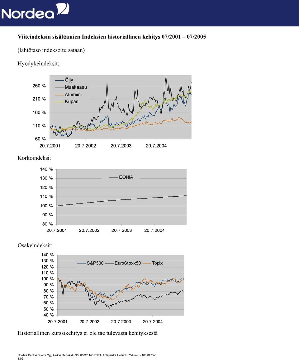 7.2001 20.7.2002 20.7.2003 20.7.2004 Osakeindeksit: 140 % 130 % 120 % 110 % 100 % 90 % 80 % 70 % 60 % 50 % 40 % S&P500 EuroStoxx50 Topix 20.