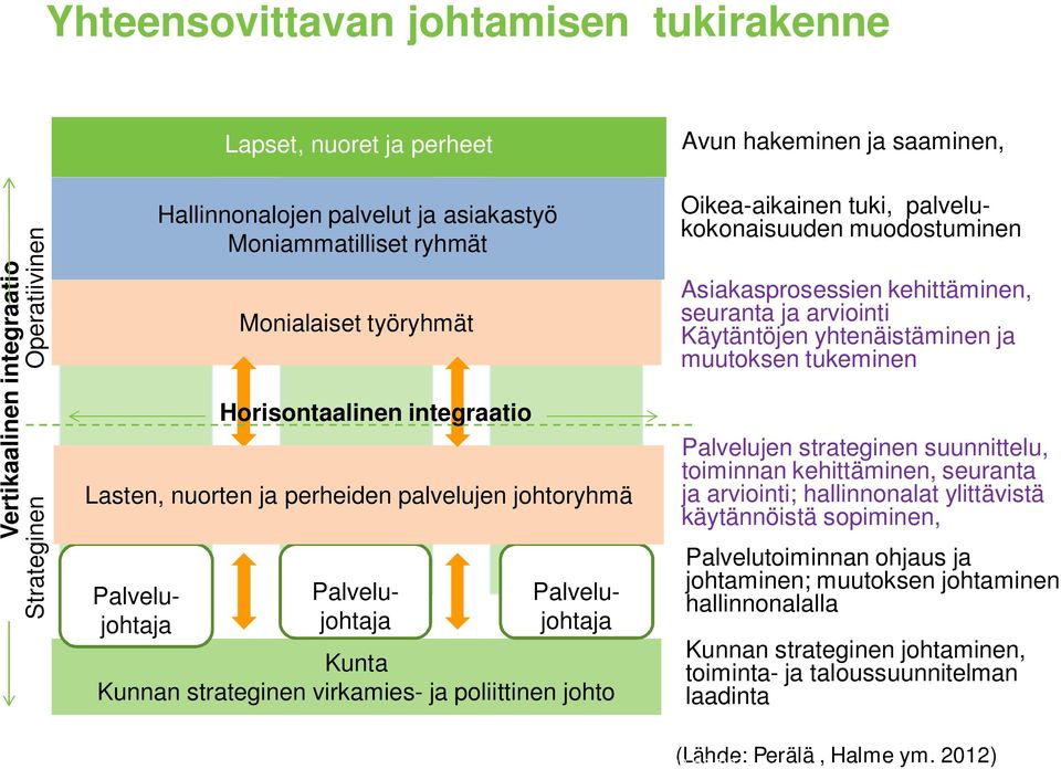 hakeminen ja saaminen, Oikea-aikainen tuki, palvelukokonaisuuden muodostuminen Asiakasprosessien kehittäminen, seuranta ja arviointi Käytäntöjen yhtenäistäminen ja muutoksen tukeminen Palvelujen