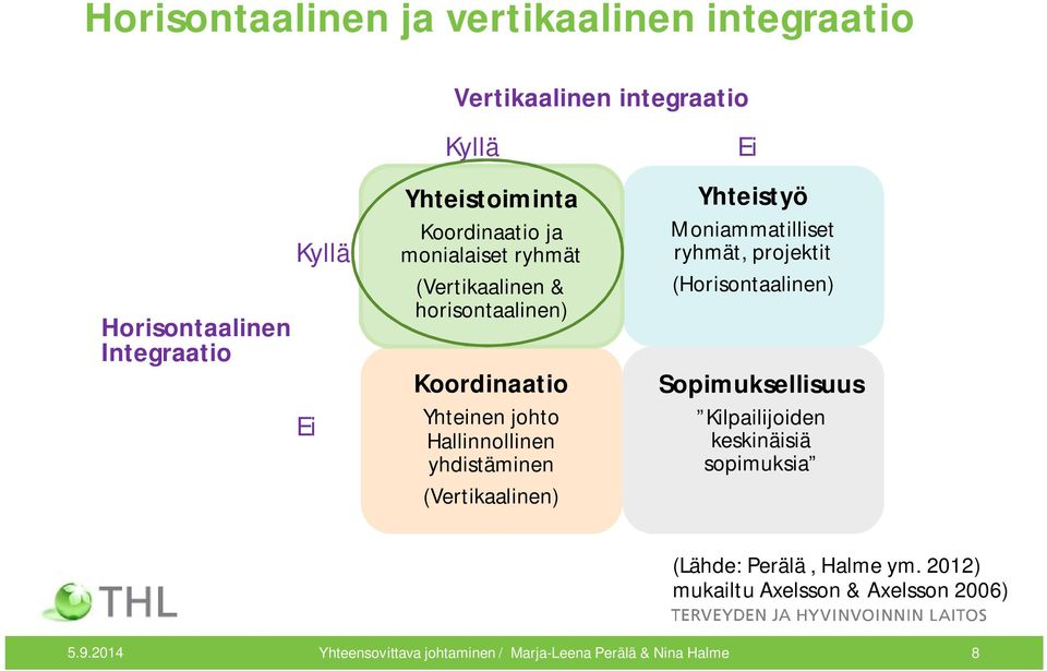 (Vertikaalinen) Ei Yhteistyö Moniammatilliset ryhmät, projektit (Horisontaalinen) Sopimuksellisuus Kilpailijoiden keskinäisiä