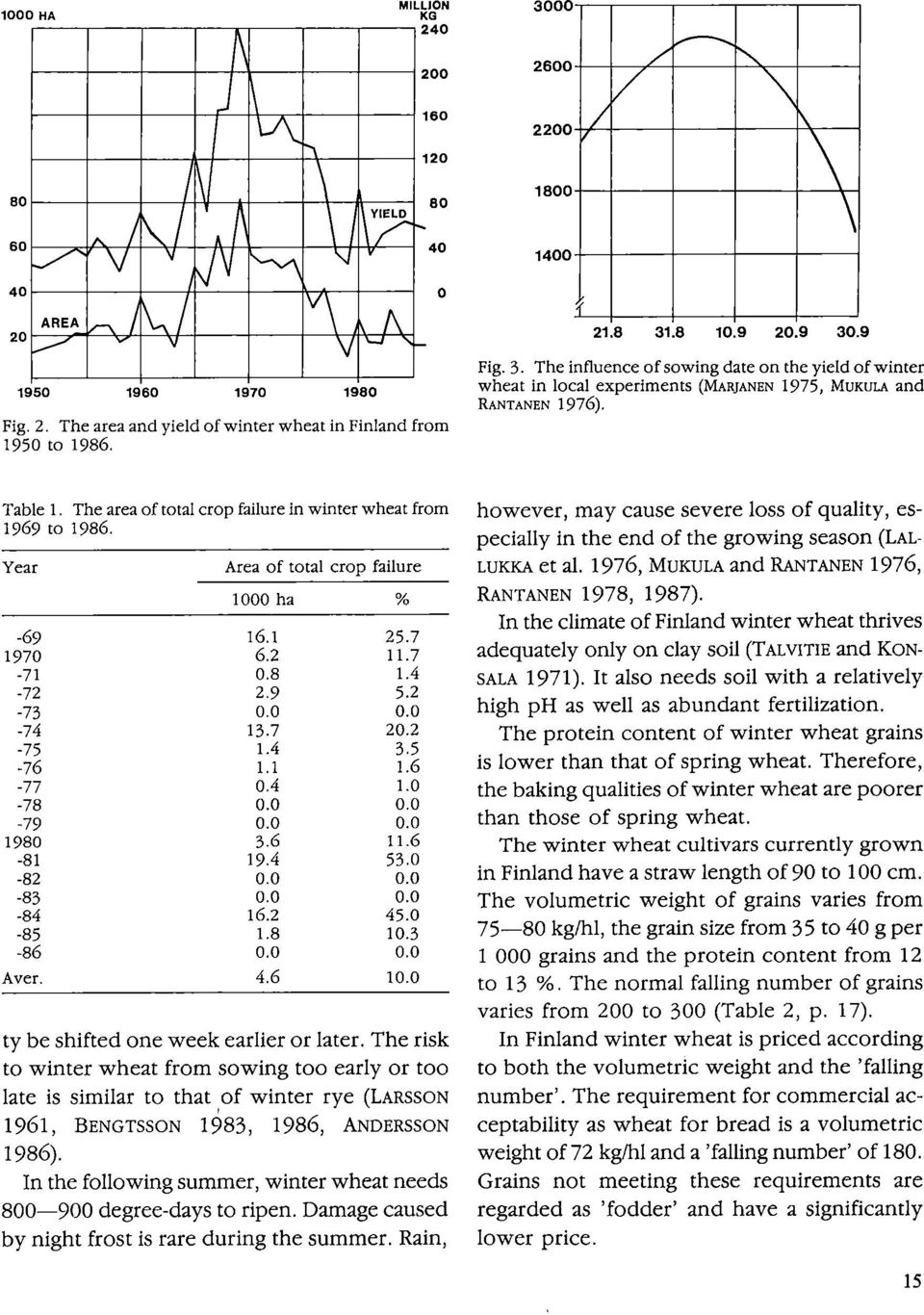 The area of total crop failure in winter wheat from 1969 to 1986. Year Area of total crop failure 1000 ha -69 16.1 25.7 1970 6.2 11.7-71 0.8 1.4-72 2.9 5.2-73 0.0 0.0-74 13.7 20.2-75 1.4 3.5-76 1.1 1.