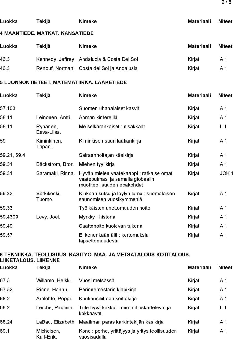 21, 59.4 Sairaanhoitajan käsikirja 59.31 Bäckström, Bror. Miehen tyylikirja 59.31 Saramäki, Rinna.