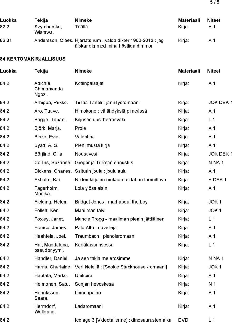 2 Björk, Marja. Prole 84.2 Blake, Evie. Valentina 84.2 Byatt, A. S. Pieni musta kirja 84.2 Börjlind, Cilla. Nousuvesi Kirjat JOK DEK 1 84.2 Collins, Suzanne.