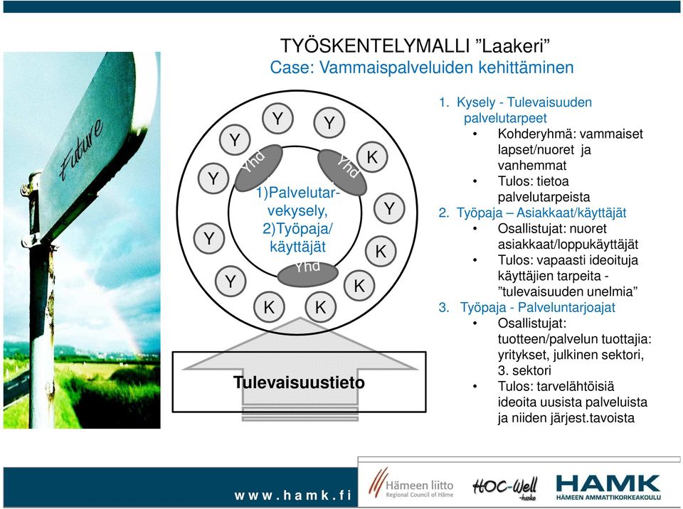 Työpaja Asiakkaat/käyttäjät Osallistujat: nuoret asiakkaat/loppukäyttäjät Tulos: vapaasti ideoituja käyttäjien tarpeita - tulevaisuuden unelmia 3.