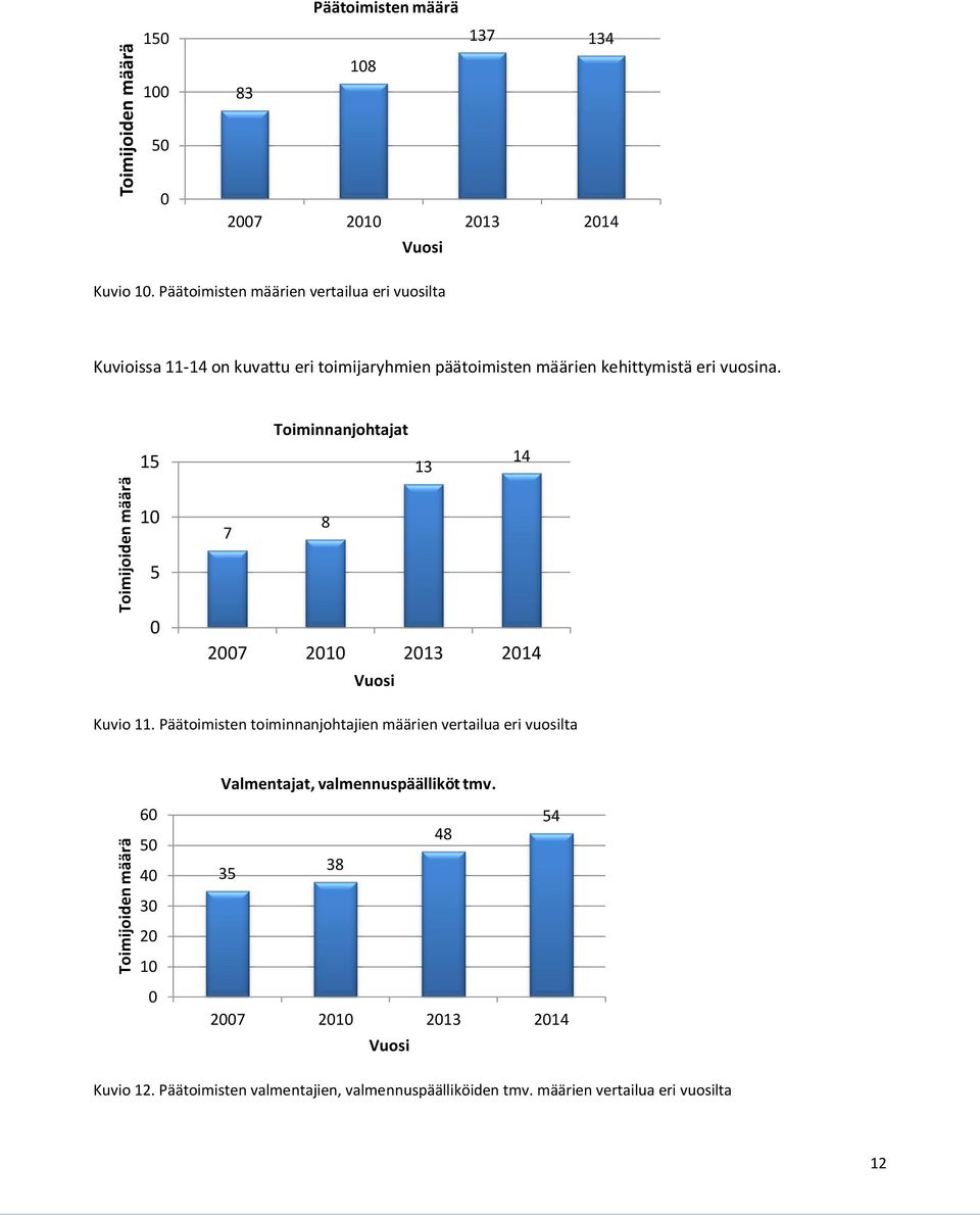 Toimijoiden määrä 15 10 5 0 Toiminnanjohtajat 13 14 7 8 2007 2010 2013 2014 Vuosi Kuvio 11.