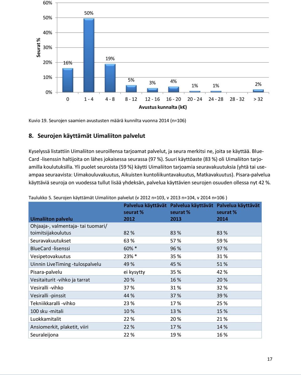 Seurojen käyttämät Uimaliiton palvelut Kyselyssä listattiin Uimaliiton seuroillensa tarjoamat palvelut, ja seura merkitsi ne, joita se käyttää.