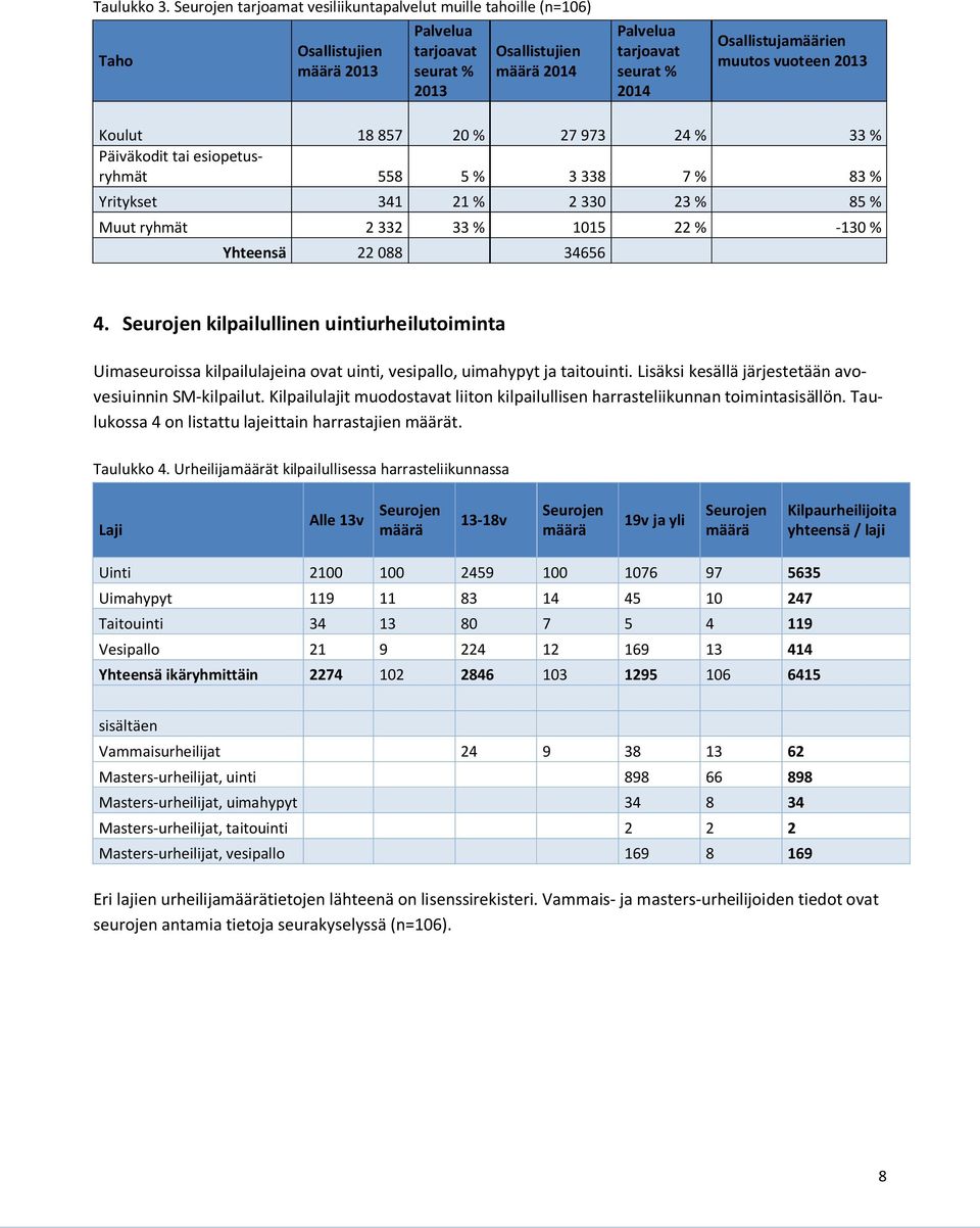 Osallistujamäärien muutos vuoteen 2013 Koulut 18 857 20 % 27 973 24 % 33 % Päiväkodit tai esiopetusryhmät 558 5 % 3 338 7 % 83 % Yritykset 341 21 % 2 330 23 % 85 % Muut ryhmät 2 332 33 % 1015 22 %