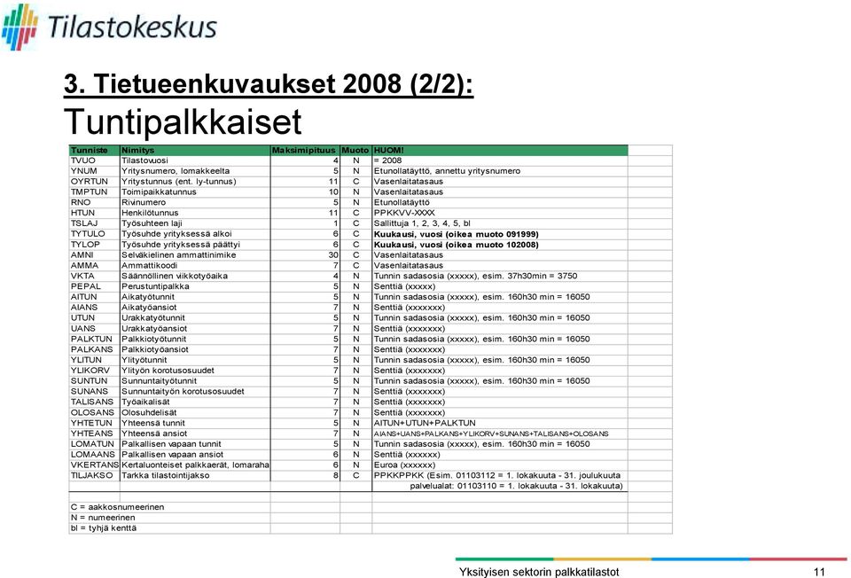ly-tunnus) 11 C Vasenlaitatasaus TMPTUN Toimipaikkatunnus 10 N Vasenlaitatasaus RNO Rivinumero 5 N Etunollatäyttö HTUN Henkilötunnus 11 C PPKKVV-XXXX TSLAJ Työsuhteen laji 1 C Sallittuja 1, 2, 3, 4,