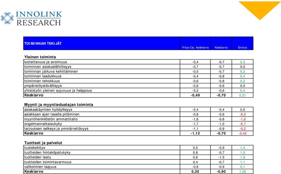 myyntiedustajan toiminta asiakaskäyntien hyödyllisyys -0,4-0,4 0,0 asiakkaan ajan tasalla pitäminen -0,8-0,6-0,2 myyntihenkilöstön ammattitaito -1,6-0,6-1,0 ongelmanratkaisukyky -1,7-1,0-0,7