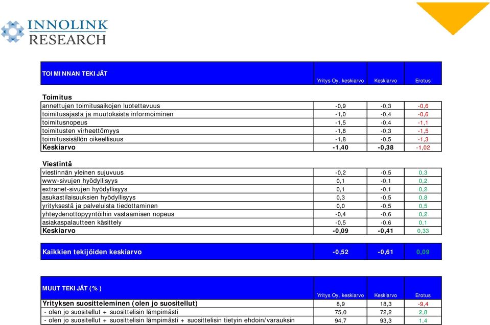 0,1-0,1 0,2 extranet-sivujen hyödyllisyys 0,1-0,1 0,2 asukastilaisuuksien hyödyllisyys 0,3-0,5 0,8 yrityksestä ja palveluista tiedottaminen 0,0-0,5 0,5 yhteydenottopyyntöihin vastaamisen nopeus