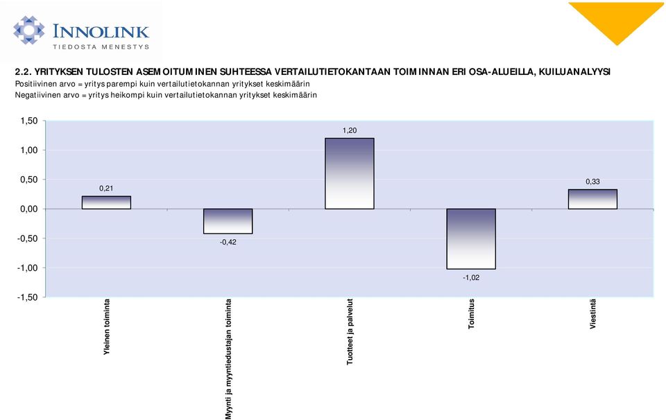 Negatiivinen arvo = yritys heikompi kuin vertailutietokannan yritykset keskimäärin 1,50 1,20 1,00 0,50