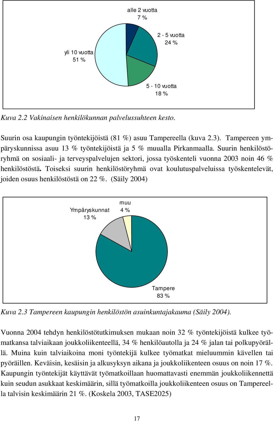 Toiseksi suurin henkilöstöryhmä ovat koulutuspalveluissa työskentelevät, joiden osuus henkilöstöstä on 22 %. (Säily 2004) Ympäryskunnat 13 % muu 4 % Tampere 83 % Kuva 2.