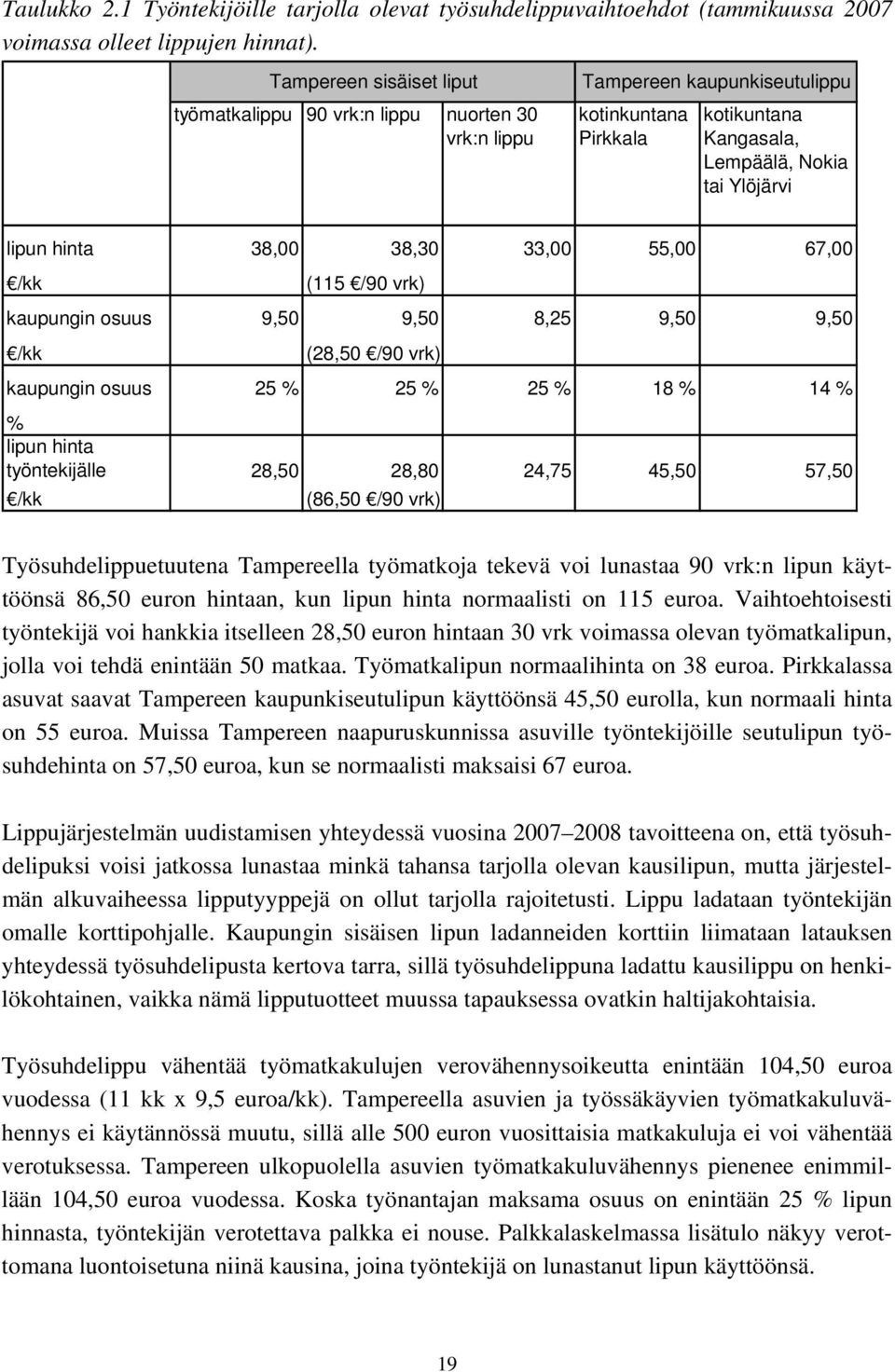 38,30 33,00 55,00 67,00 /kk (115 /90 vrk) kaupungin osuus 9,50 9,50 8,25 9,50 9,50 /kk (28,50 /90 vrk) kaupungin osuus 25 % 25 % 25 % 18 % 14 % % lipun hinta työntekijälle 28,50 28,80 24,75 45,50