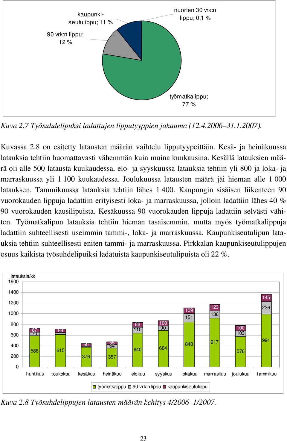 Kesällä latauksien määrä oli alle 500 latausta kuukaudessa, elo- ja syyskuussa latauksia tehtiin yli 800 ja loka- ja marraskuussa yli 1 100 kuukaudessa.