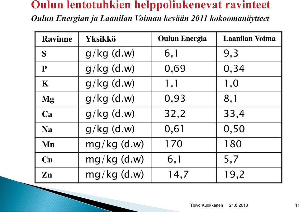 w) 1,1 1,0 Mg g/kg (d.w) 0,93 8,1 Ca g/kg (d.