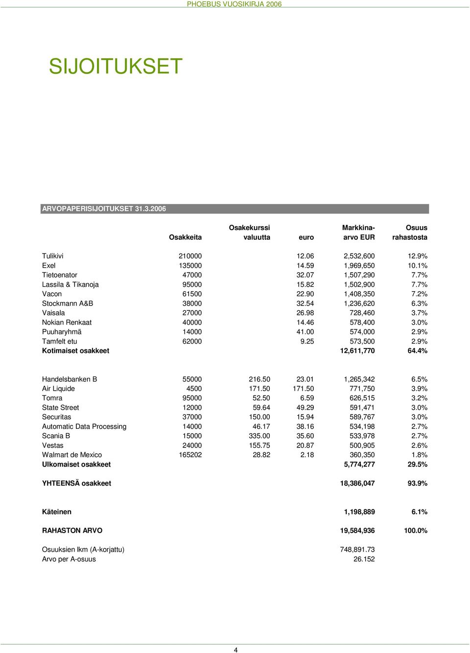 7% Nokian Renkaat 40000 14.46 578,400 3.0% Puuharyhmä 14000 41.00 574,000 2.9% Tamfelt etu 62000 9.25 573,500 2.9% Kotimaiset osakkeet 12,611,770 64.4% Handelsbanken B 55000 216.50 23.01 1,265,342 6.