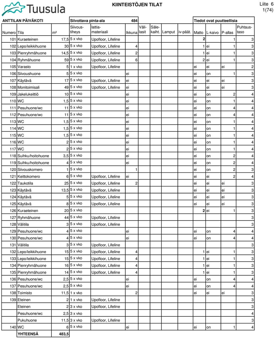 104 Ryhmähuone 59 5 x vko Upofloor, Lifeline 6 2 ei 1 3 105 Varasto 5 1 x vko Upofloor, Lifeline ei ei ei 2 106 Siivoushuone 5 5 x vko ei ei on 1 3 107 Käytävä 17 5 x vko Upofloor, Lifeline ei ei ei