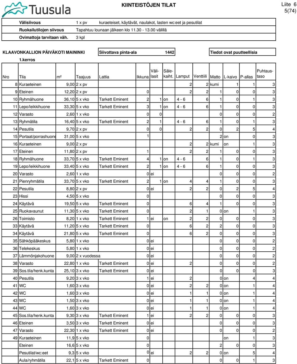 kerros Nro Tila m² Taajuus Lattia Ikkuna 15 Portaat/porrashuone 31,00 5 x vko 1 2on 0 3 8 Kuraeteinen 9,00 2 x pv 2 2 kumi 1 1 3 9 Eteinen 12,20 2 x pv 0 2 2 1 0 0 3 10 Ryhmähuone 36,10 5 x vko