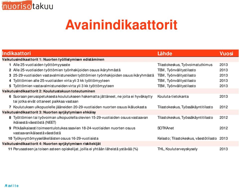 alle 25-vuotiaiden virta yli 3 kk työttömyyteen TEM, Työnvälitystilasto 2013 5 Työttömien vastavalmistuneiden virta yli 3 kk työttömyyteen TEM, Työnvälitystilasto 2013 Vaikutusindikaattorit 2: