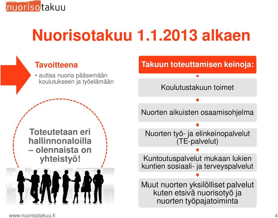 Koulutustakuun toimet Nuorten aikuisten osaamisohjelma Toteutetaan eri hallinnonaloilla olennaista on yhteistyö!