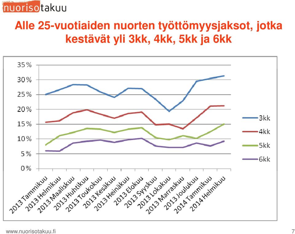 kestävät yli 3kk, 4kk, 5kk
